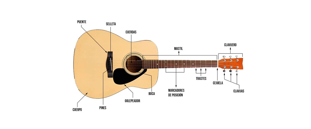 Partes de la guitarra
